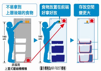 小資家庭的聰明選擇~Panasonic ECO NAVI電冰箱 @青青小熊*旅遊札記
